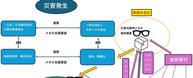 日本メガネ協会・大規模災害時眼鏡支援事業スキーム